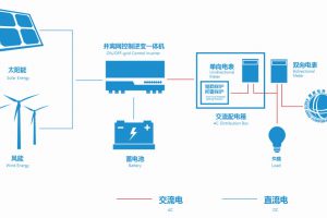 光儲并離網一體機 行業解決方案