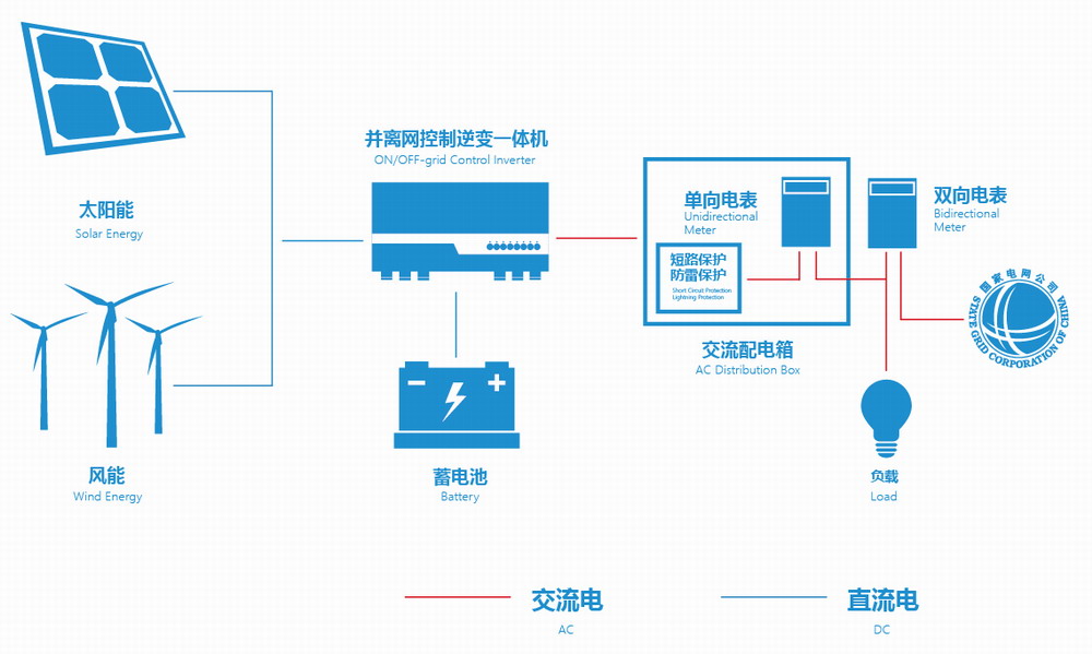 光儲并離網一體機 行業解決方案