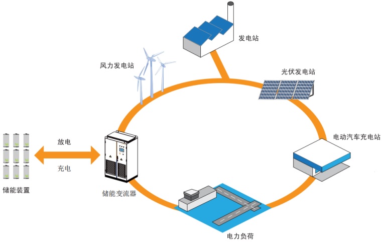 光儲(chǔ)并離網(wǎng)常見問題和解決方案