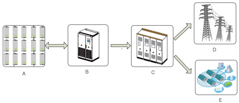 無縫并離網雙向儲能逆變器 PCS100K~630K