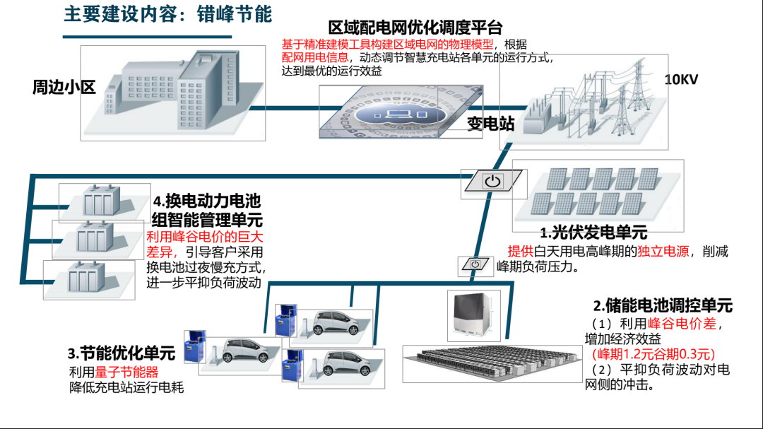 基于配電網精準建模與區域調度優化新能源微網投運系統集成及方案