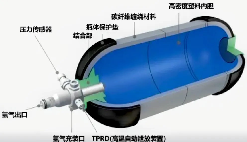 科普講堂  | 什么是高壓氣態儲氫？