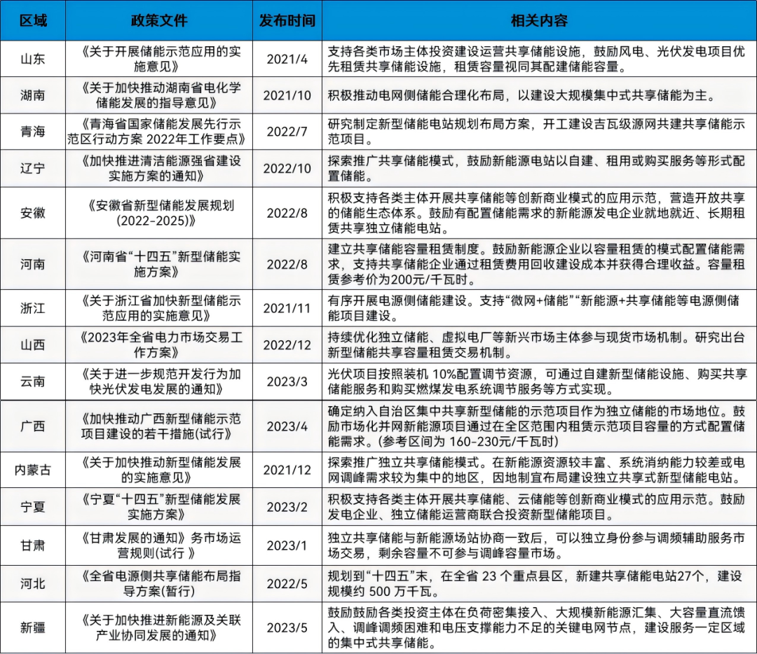 科普講堂 | 什么是共享儲能?(附案例分析)