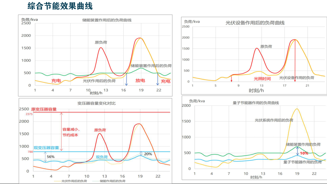 基于配電網精準建模與區域調度優化新能源微網投運系統集成及方案