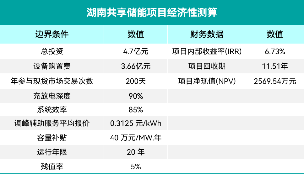科普講堂 | 什么是共享儲能？（附案例分析）