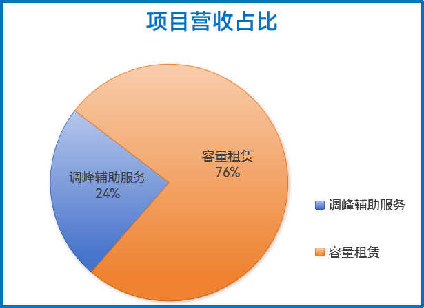 科普講堂 | 什么是共享儲能?(附案例分析)