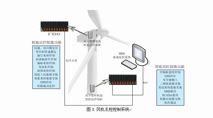 科普講堂 | 什么是風電主控系統?