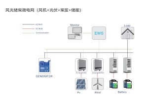 金華誠電源微電網方案 | 工商業光儲柴微電網